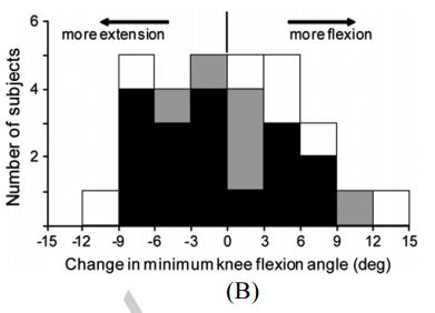 Some participants improved knee flexion in stance but others deteriorated after a strength training program.