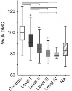 WalkDMC decreased with GMFCS level among individuals with cerebral palsy.