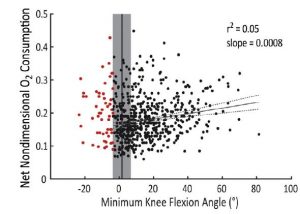Scatter plot illustrating that there is not a significant correlation between minimum knee flexion angle during stance and oxygen consumption.