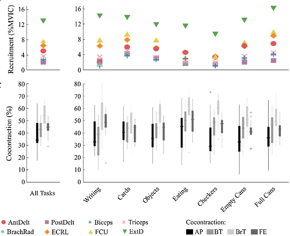 Recruitment and cocontration plots of eight upper-extremity muscles during the Jebsen Taylor Hand Function Test.