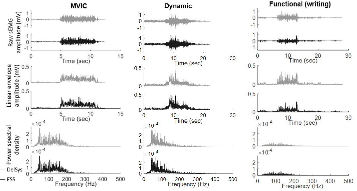 Sample sEMG signal from one subject’s FCU for (left) MVIC; (middle) dynamic and (right) functional tests indicate that there were no significant differences between the Delsys (lighter grey) and ESS electrodes (darker grey) based on raw sEMG amplitude, linear envelope amplitude, or power spectral density.