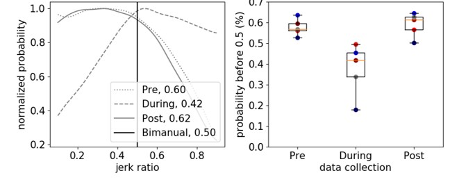 Two plots illustrating jerk ratio results. The plot on the left shows the probability distribution from one child with cerebral palsy before, during, and after constraint induced movement therapy. Before therapy, the probability distribution is shifted to the left of the center line, indicating that the individual relies much more on their non-paretic hand during daily life. During therapy, when their non-paretic hand is in a cast, the curve shifts to the right of the center line. This indicates they are using their paretic hand much more - which makes sense, since the other hand is in a cast. Unfortunately, after the cast is removed at the end of therapy, the curve is nearly identical to the curve before treatment, suggesting that after this intensive therapy the child did not use their paretic hand more during daily life. The figure on the right shows the summary metric from this plot, called jerk ratio 50 - which is just the 50% value of the probability density function - for all 5 children with cerebral palsy before, during, and after therapy. All the children have JR50 greater than 0.5 before therapy, which means they use their non-paretic hand more during daily life. During therapy, these values drop to 0.2 - 0.5, indicating that they use their paretic hand much more during CIMT. However, after therapy the JR50 values for all five participants return to close to their baseline value before therapy.