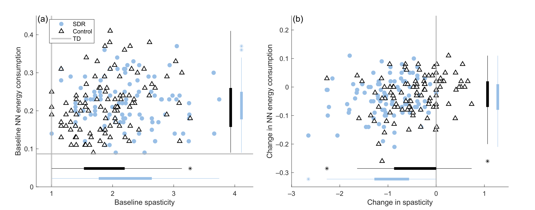 Spasticity and net-nondimensionalized (NN) energy consumption for children with cerebral palsy (CP) who underwent a selective dorsal rhizotomy (SDR) and matched peers with CP who did not undergo SDR (control). (a) Baseline spasticity and NN energy consumption were similar between groups. Gray lines show normative values for typically developing (TD) peers from Gillette Children’s Specialty Healthcare. (b) Spasticity and NN energy consumption decreased significantly at follow-up for both groups. The SDR cohort had a significantly greater decrease in spasticity compared to the no-SDR group, but a similar decrease in NN energy consumption. Bars represent distributions for each group including outliers (*).