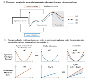 Top panel: An approximate dynamical model f(·) provides estimates of system behavior used for both reconstruction and forecasting (shaded region), x(t). However, true behavior x0(t) (without observation noise) deviates from these estimates. The goal of discrepancy modeling is to learn a discrepancy model that recovers the missing physics and augments the approximate dynamics to improve system characterization, ˜x(t). Bottom panel: There are two approaches for building a discrepancy model to estimate missing physics: (i) modeling systematic state-space residual between the approximate state space, x(t), and true state space, x0(t), and (ii) learning the deterministic dynamical error between the true dynamics, x˙ 0(t) = f(x0(t)) + g(x0(t)), and the approximate dynamics, x˙ (t) = f(x(t)). In real-world systems, the true system behavior is noisily observed, yk = x0(tk) + N(μ, σ), model-measurement mismatch contains both deterministic and random effects; measurements yk = y(kΔt) denote a continuous dynamical system’s full state noisily observed at discrete time points.