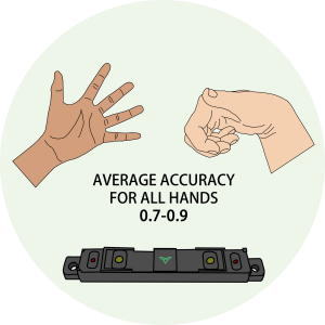 A graphic which shows two hands demonstrating hand gestures and a Leap hand tracking device. The graphic also says that "average accuracy for all hands 0.7-0.9".