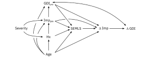 FIGURE 1 Directed Acyclic Graph (DAG) describing the assumed causal relationships between SEMLS (exposure) and 1GDI (outcome). The causal relationship between SEMLS and 1GDI is mediated by changes in impairments (1Imp). Baseline GDI (GDIpre) and 1GDI are related by measurement methods and other, unmeasured factors. Baseline impairment (Imppre), surgical history (Hx), and Age are also included as causal factors. The DAG also includes unmeasured factors related to general CP severity, which impact baseline impairment and surgical history. The step-by-step process and rationale for this DAG are available in the Supplementary Material and an interactive version is available on dagitty (http://dagitty.net/mUCSPWo).