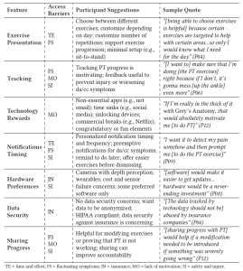 Table 2. Summary of Participant-suggested Features to Include when Developing Technology to Support At-home PT and Access Barriers that Are Addressed with the Features