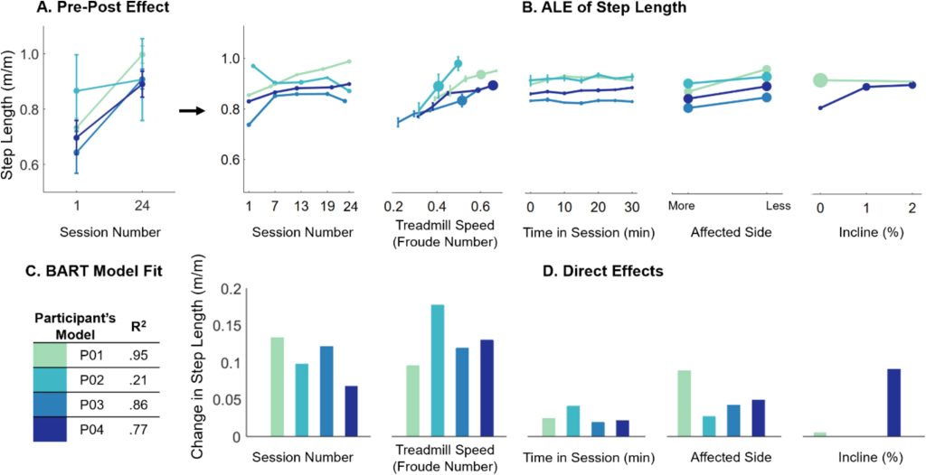 A) Pre-post effect of SBLTT on step length for the more affected side. B) BART results quantify direct effects of SBLTT on step length. Accumulated Local Effects (ALE) plots for each input variable show the effect of that variable on step length including session number, treadmill speed (Froude number), time within session, side, and treadmill incline. The size of the data point on each ALE plot depicts the relative number of data points in each bin. C) BART model fit (R2) for each participant. D) Direct effects of each input variable on the response variable, step length, calculated from the change in the ALE plots in B).