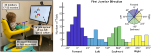 A child is pictured sitting in a Explorer Mini while using the joystick to play a directional cause-and-effect game on a computer screen, toddlers demonstrated a strong preference for initiating movement in the forward direction, irrespective of the target on the screen.