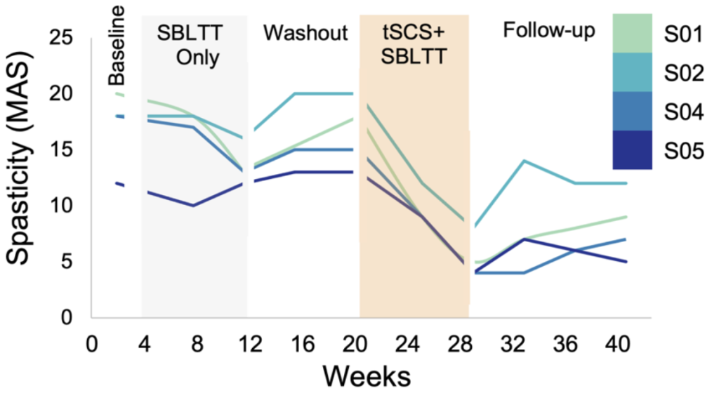 Figure from pilot study showing change in Modified Ashworth Score for four children with CP. During SBLTT only 3/4 of the kids had signitificant reductions in spasticity, but which returned after an 8-week washout. All four children had 2-3x greater reductions in spasticity after SBLTT with spinal stimulation that was maintained up to 3-months follow-up.