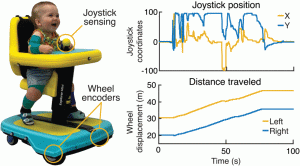 The instrumented Explorer Mini measures joystick position in (x,y) coordinates and the number of wheel rotations for the left and right wheels at a sampling frequency of 100 Hz. Wheel displacement is calculated by multiplying the number of rotations by the measured wheel circumference. Representative raw data collected from the device are shown here for 100 seconds.